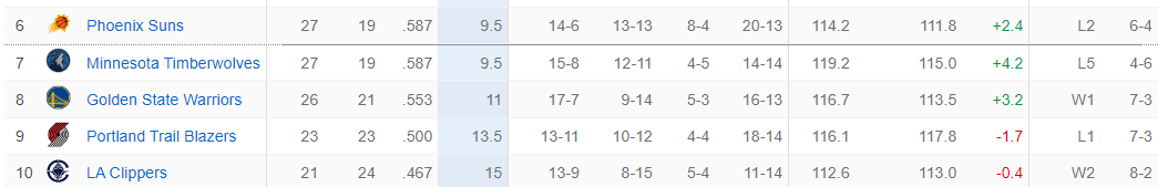 开云官方网站-卢盛赞哈登扛起球队！快船距前六仅4.5胜场 官方晒8数据力挺登哥