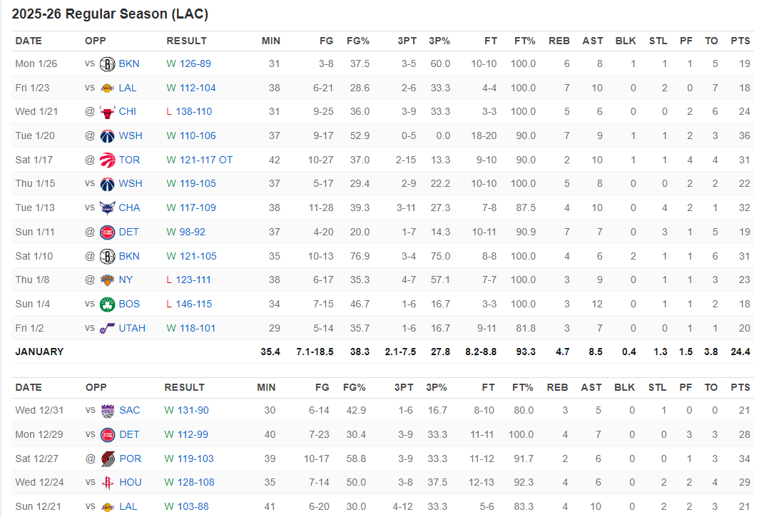 开云官方网站-卢盛赞哈登扛起球队！快船距前六仅4.5胜场 官方晒8数据力挺登哥