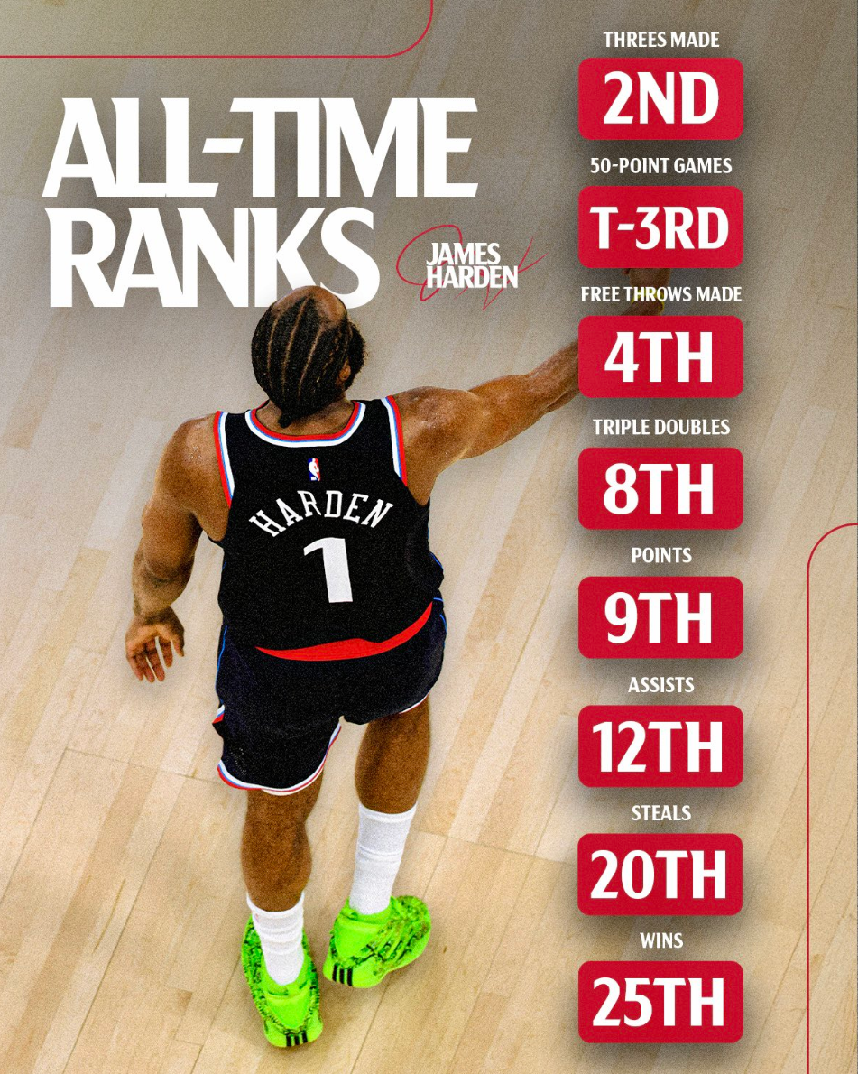 开云官方网站-卢盛赞哈登扛起球队！快船距前六仅4.5胜场 官方晒8数据力挺登哥